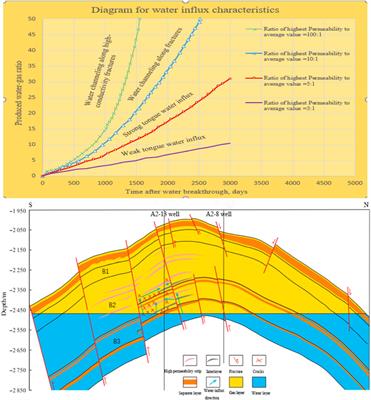 Water Invasion Mode of Carbonate Gas Reservoirs Controlled by Edge Water: Three Invasion Modes